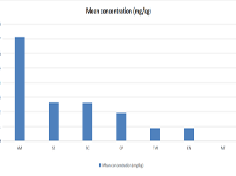 Mean Average concentration (mg/kg) of antibiotics in fish samples