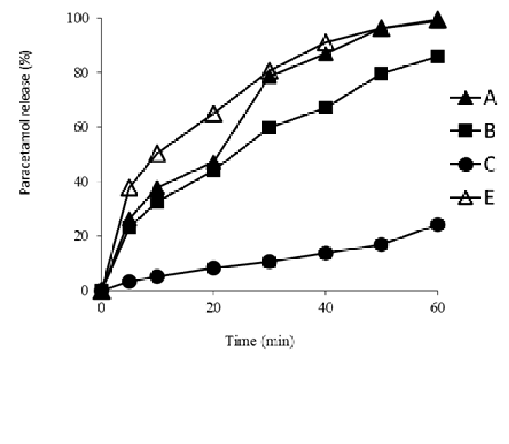 Dissolution profiles of paracetamol tablet formulations