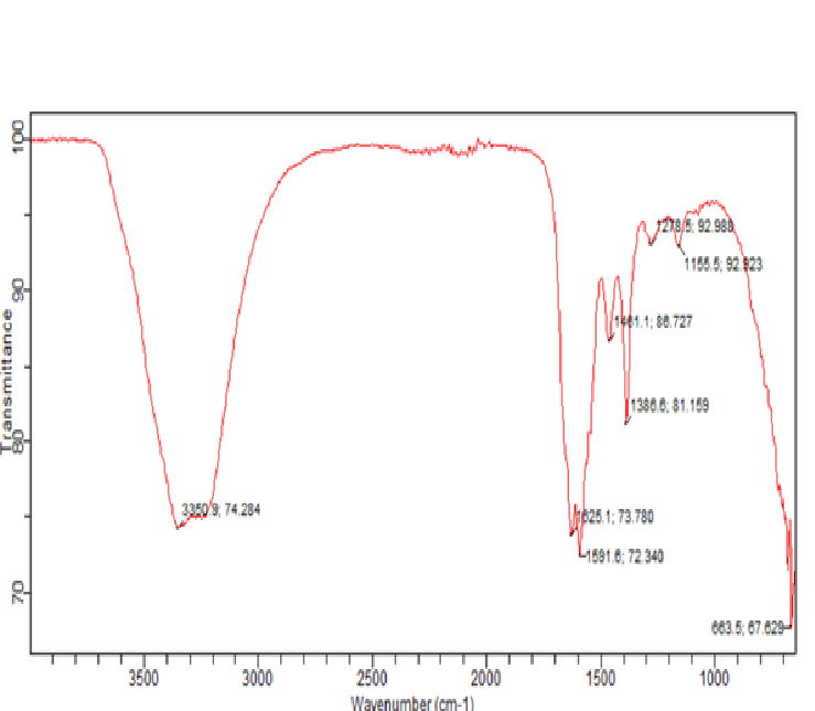 FTIR spectrum of aceclofenac + urea + sodium citrate + sodium benzoate