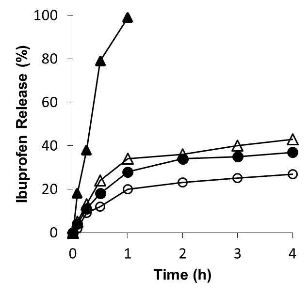 Dissolution profile of the formulated ibuprofen granules using varying amounts (w/w) of SSD fat and maize starch mucilage.