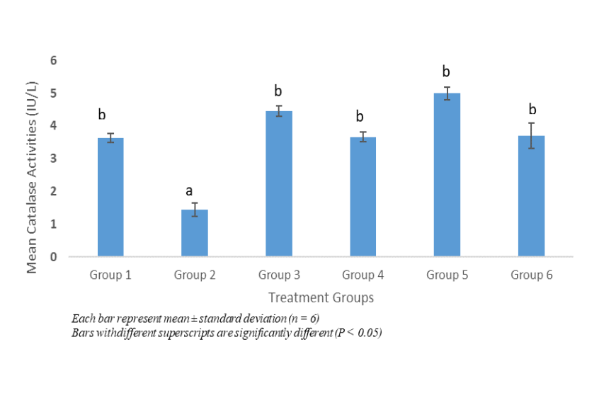 Catalase activities of rats induced oxidative stress with carbon tetrachloride treated with ethanol extract of A. boonei stem bark 